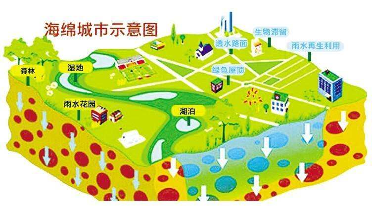 海綿城市建設(shè)